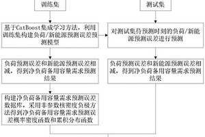 基于CatBoost的凈負荷備用容量需求預測方法、裝置及存儲介質