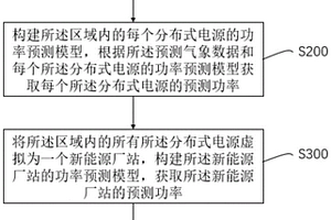 區(qū)域分布式電源發(fā)電功率預(yù)測(cè)方法及系統(tǒng)