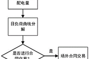 基于價格激勵的源網(wǎng)荷儲互動交易方法及系統(tǒng)