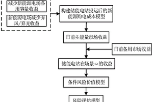 儲能電站效益風險評估方法