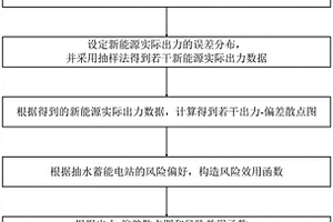 基于風險效用的抽水蓄能電站備用容量配置方法及系統(tǒng)