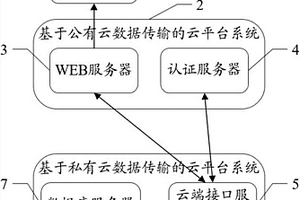 基于云平臺(tái)的管理系統(tǒng)架構(gòu)