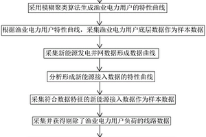 漁業(yè)電力用戶用電精準(zhǔn)化管理方法