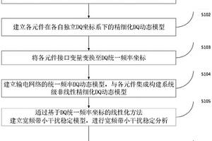 電力系統(tǒng)寬頻帶建模分析與仿真方法及系統(tǒng)