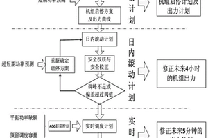 多時(shí)間尺度的電力系統(tǒng)魯棒調(diào)度系統(tǒng)設(shè)計(jì)方法