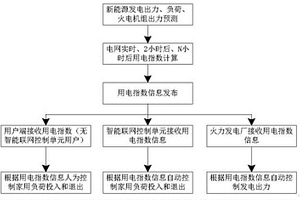 基于用電指數(shù)信息的電網(wǎng)自動調(diào)節(jié)方法及系統(tǒng)