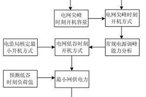 計及電網(wǎng)短時運行狀態(tài)的風電接納調控方法