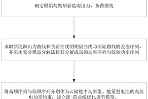 源-荷曲線調節(jié)優(yōu)化模型與方法