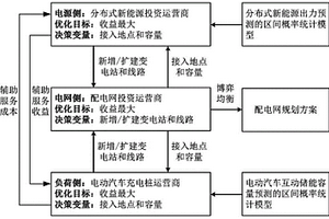 基于區(qū)間概率統(tǒng)計模型的配電網(wǎng)協(xié)同規(guī)劃方法