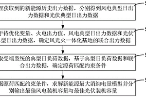 風(fēng)光火一體化基地配置方法及裝置