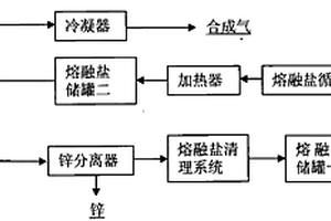 同步制取合成氣和金屬鋅的方法