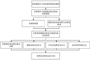 考慮需求側(cè)響應(yīng)的電力系統(tǒng)動態(tài)無功優(yōu)化方法