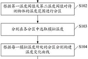 熱管理系統(tǒng)測試方法、平臺、計算機(jī)設(shè)備及可讀存儲介質(zhì)