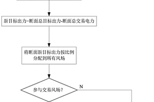 基于多層次斷面控制的交易電力分配方法及裝置