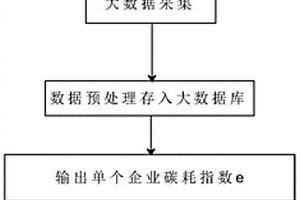 基于大數(shù)據(jù)的碳耗指數(shù)算法