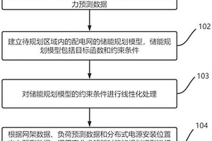 高滲透率直流配電網(wǎng)儲能規(guī)劃方法和系統(tǒng)