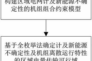 區(qū)域電量傳輸可行域確定方法及系統(tǒng)