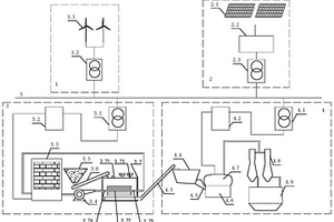 利用風(fēng)電和光伏發(fā)電進(jìn)行風(fēng)積沙處理系統(tǒng)