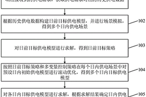 孤立海島日內(nèi)供電計劃生成方法、系統(tǒng)、設(shè)備和介質(zhì)