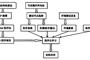 光伏電站光功率預(yù)測及發(fā)電量預(yù)測的方法