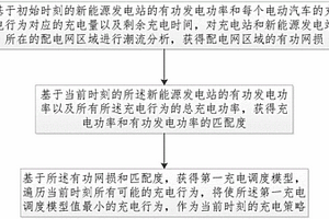 電動汽車充電站的充電調度方法