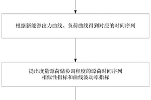 源-荷協(xié)調程度評價方法