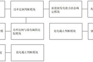 面向風(fēng)光高滲透率臺(tái)區(qū)的儲(chǔ)能控制系統(tǒng)及方法