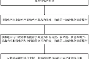 微電網優(yōu)化調度方法