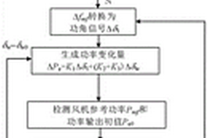 含雙饋風(fēng)機的兩自由度風(fēng)力發(fā)電系統(tǒng)的減振控制方法