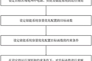 基于源-荷-儲協(xié)調(diào)控制的儲能系統(tǒng)容量優(yōu)化配置方法