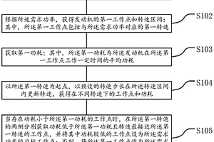 增程器工況點(diǎn)的尋優(yōu)方法、裝置、設(shè)備和存儲(chǔ)裝置