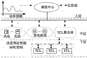 預(yù)設(shè)性能條件下聚合溫控負荷改進模型預(yù)測控制