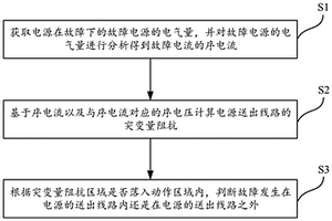 基于序突變量阻抗判別電源故障方法、系統(tǒng)及設(shè)備