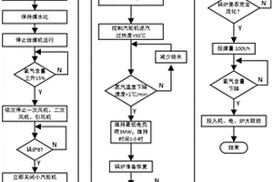 實(shí)現(xiàn)CFB機(jī)組停爐不停機(jī)的靈活調(diào)峰控制方法