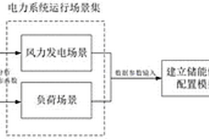 考慮系統(tǒng)燃?xì)夂突痣姍C(jī)組特性的儲(chǔ)能優(yōu)化配置方法