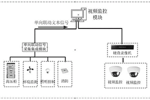 智能可視化監(jiān)控系統(tǒng)