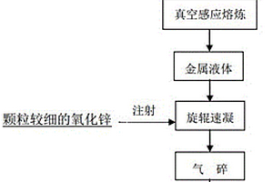 電容型鎳氫動力電池用氧化鋅基貯氫合金及其制備方法