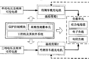 多工況的電動汽車充電設(shè)備的自動化測試試驗系統(tǒng)