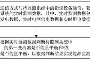 能源在線監(jiān)測方法、裝置及系統(tǒng)