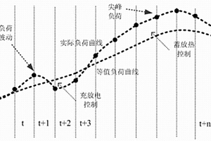 基于粒子群算法的配電網(wǎng)柔性負荷協(xié)同調度方法