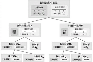 大規(guī)模儲(chǔ)能電站四級(jí)實(shí)時(shí)協(xié)調(diào)調(diào)控方法及其應(yīng)用