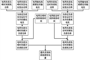 調節(jié)電壓提升清潔能源消納方法