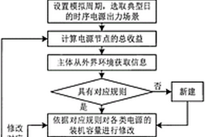 基于演化博弈理論的多能源電力系統(tǒng)電源規(guī)劃方法