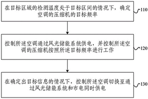 空調(diào)的控制方法、裝置及空調(diào)