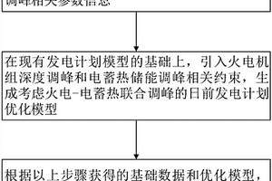 考慮火電電蓄熱聯(lián)合調峰的日前發(fā)電計劃優(yōu)化方法