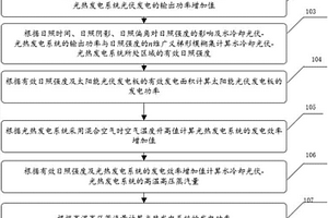 光伏光熱一體化系統(tǒng)輸出功率計(jì)算的n維梯形模糊集方法及裝置