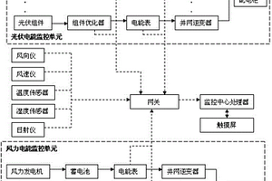 分布式新能源發(fā)電量監(jiān)控與智能優(yōu)化系統(tǒng)