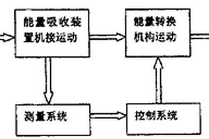 海洋波浪能自動調(diào)配能量吸收方法