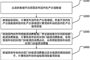 省級區(qū)域碳中和綜合評估預(yù)測方法及系統(tǒng)