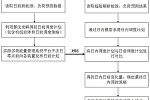 考慮負荷響應不確定性的多源多荷協(xié)調調度方法及系統(tǒng)